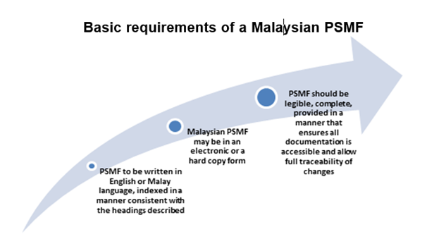 Why PSMF is required?