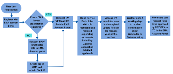 For Eudravigilance Veterinary