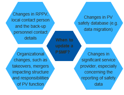How to submit a PSMF?