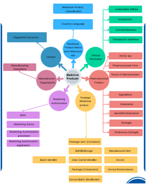 Idmp Model Introduction of IDMP and Readiness | ISO IDMP & EMA SPOR